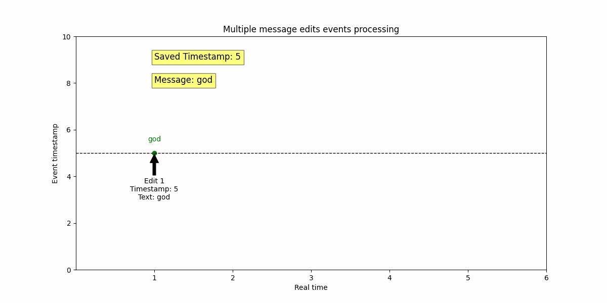 Event Processing Rules